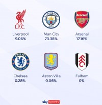 【一图流】天空体育预测英超冠军：曼城夺冠概率73% 阿森纳17%