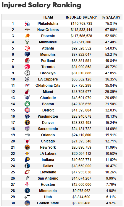 🌟美媒晒本赛季各队受伤病影响总薪资排名：76人最高 勇士最低